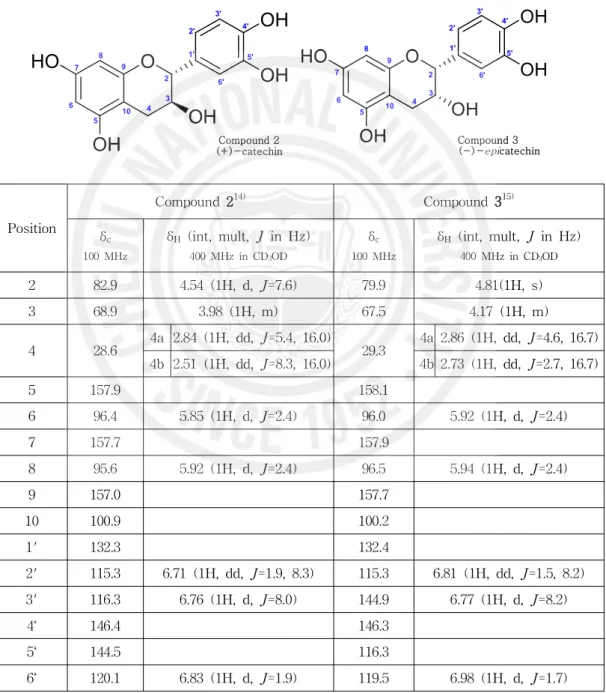Table 6. Isolated compound 2, 3 from Q. galuca leaves