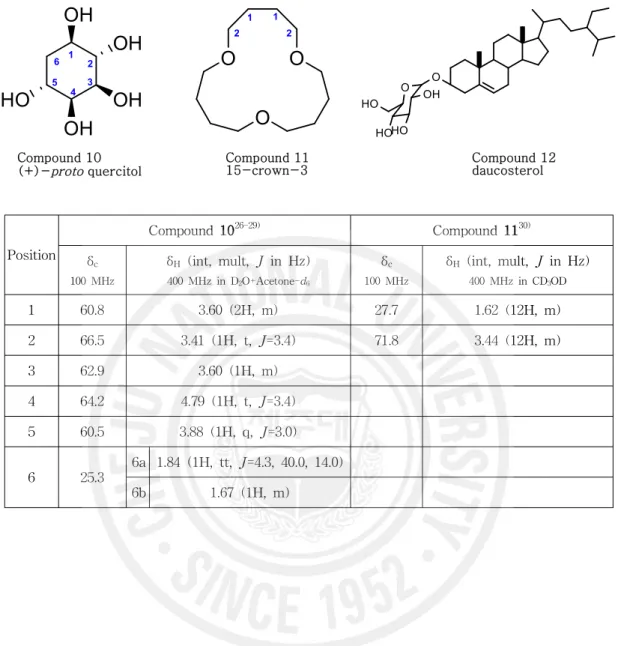 Table 10. Isolated compound 10-12 from Q. galuca leaves
