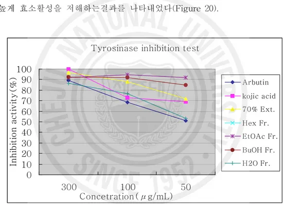 Figure 20. Tyrosinase inhibition effect of 70% EtOH Ext. and solvent Fr. from D. racemosum branch