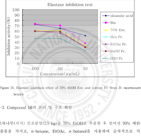 Figure 21. Elastase inhibition effect of 70% EtOH Ext. and solvent Fr. from D. racemosum branch
