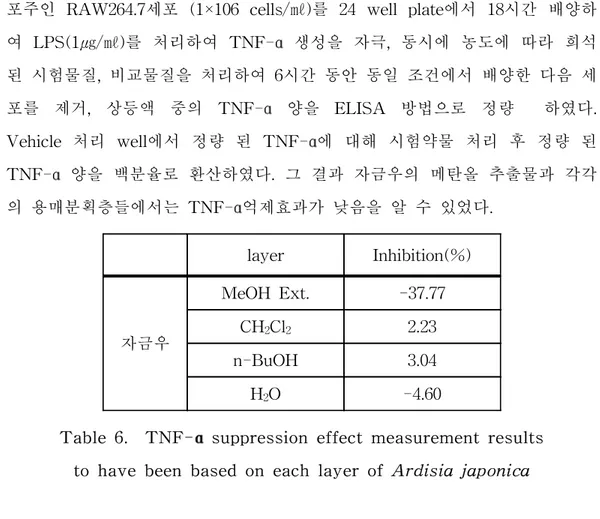 Table  6.    TNF-α suppression  effect  measurement  results  to  have  been  based  on  each  layer  of  Ardisia  japonica 
