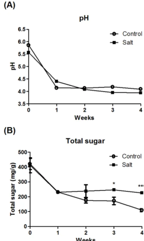 Fig. 1. Change (A) pH and (B) total sugar of Platycodon grandiflorum  during  fermentation  with  and  without  salt