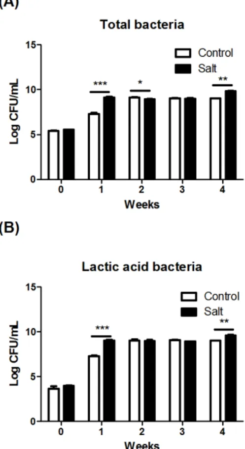 Fig.  3.  Bacteria  profile  by  Denaturing  gradient  gel  electrophoresis  during  Platycodon  grandiflorum  fermentation  with  (C0-C4)  and  without  salt  (S0-S4)