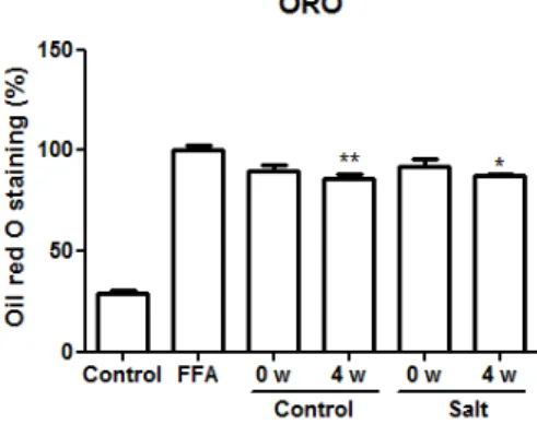 Fig.  6.  Oil  red  O  staining  for  HepG2  cells  of  extracted  Platycodon  grandiflorum  of  before  and  after  fermentation