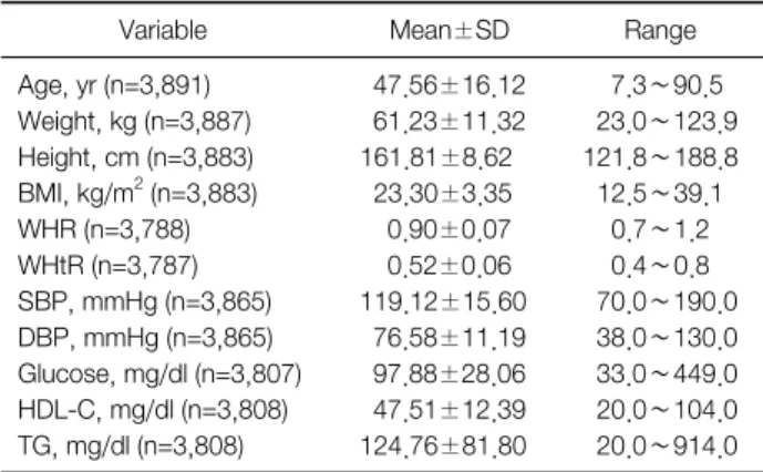 Table 1. General Characteristics of All Subjects