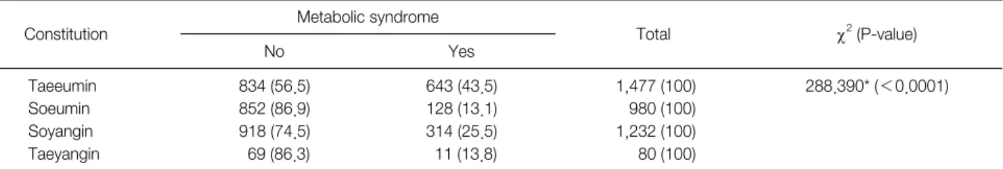 Fig.  1.  The  receiver  operation  characteristic  (ROC)  curves  for  the  waist-to-height ratio  (WHtR), body mass index  (BMI), and waist-hip  ratio (WHR) to predict metabolic syndrome in total subjects.