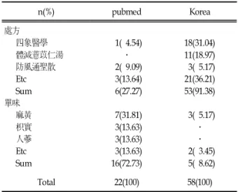 Table Ⅰ. Main Herbs and Herbal Formulae for Obe- Obe-sity in Korea, 2000~2006 n(%) pubmed Korea 處方 四象醫學 體減薏苡仁湯 防風通聖散 Etc Sum 單味 麻黃 枳實 人蔘 Etc Sum   1(  4.54)․  2(  9.09)  3(13.64)  6(27.27)  7(31.81)  3(13.63)  3(13.63)  3(13.63)16(72.73) 18(31.04)11(18.97)