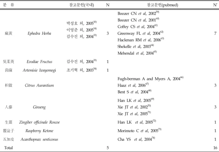Fig.  1.  The  Frequency  of  Each  Herbs  a  Form  of  Herbal  Formulae,  2000~2006,  Korea010203040薏苡仁當歸甘草蘿葍子,川芎桔梗, 麻黃枸杞子,熟地黃木通,蘇木麥門冬,五味子柏子仁,車前子陳皮,白朮鹿角·茸,桑白皮,石菖蒲黃芩,天麻,白芍藥大黃,蒼朮,乾薑人蔘,香附子紅花,茯笭,澤瀉,靑皮玉米鬚,枳殼,五 加 皮