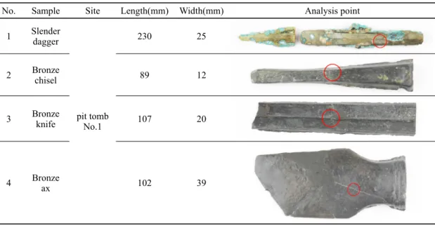 Table 1. Summary information of bronze artifacts from Dongchon site.