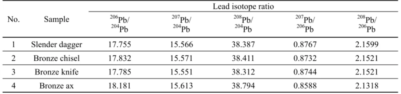 Table 2. Lead isotope ratios of bronze artifacts from Dongchon site.