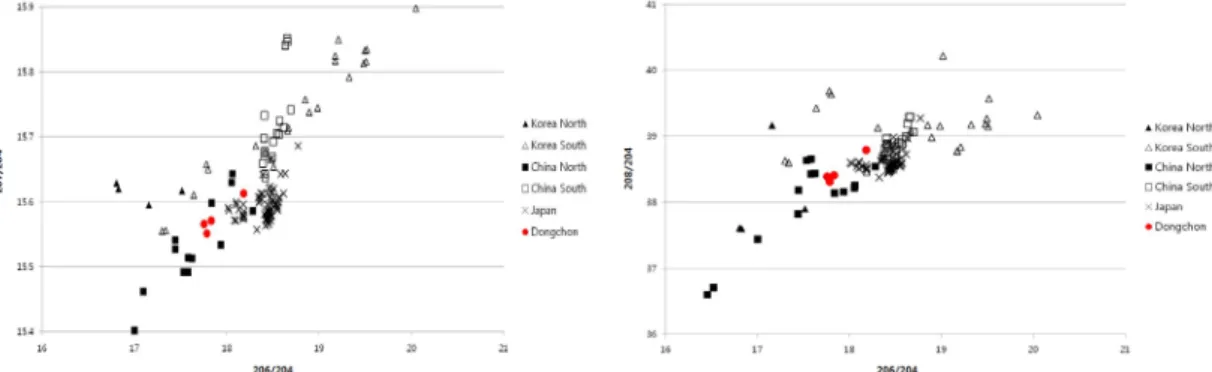 Figure 1. Lead isotope ratios of bronze artifacts from Dongchon site compared with lead isotope data of galenas from  East Asia(Mabuchi, 1985).