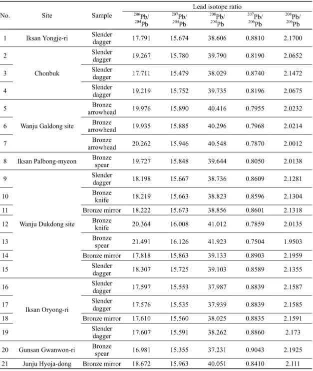 Table 3. Lead isotope ratios of bronze artifacts excavated from Chonbuk area.
