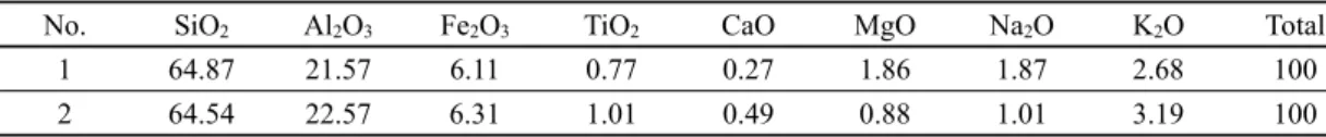 Table 4. Analytical results of number 1 and 2 by SEM-EDS (wt.%) in Figure 8.