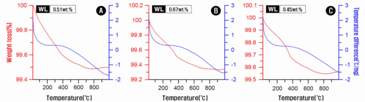 Figure 10. TG-DTA curves and weight loss (WL) of analysis sample. (A); SP-1, (B); SP-2, (C); SP-6