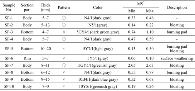 Table 1. List of analysis samples with their excavated location and various information