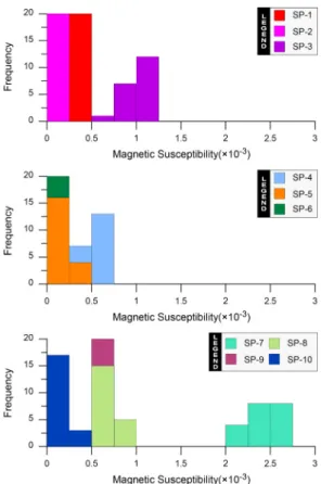 Figure 3. Magnetic susceptibility of analysis samples. 