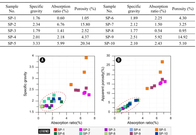 Table 2. Average values of specific gravity, absorption ratio and porosity of analysis samples