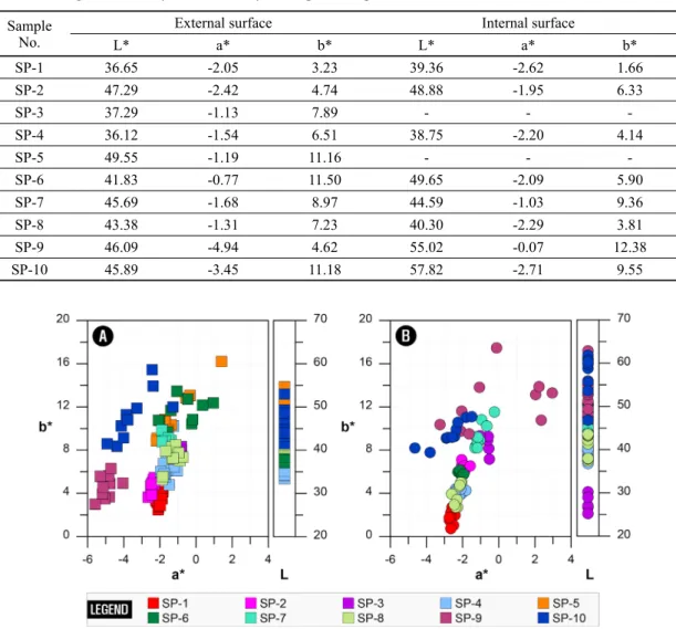 Table 3. Average chromaticity values of analysis samples. Sample numbers are the same as those of Table 1.