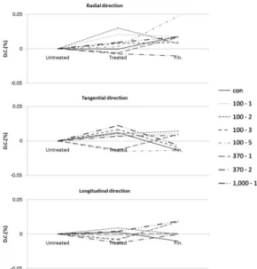 Figure 10. Weight change of specimens with  deterioration.