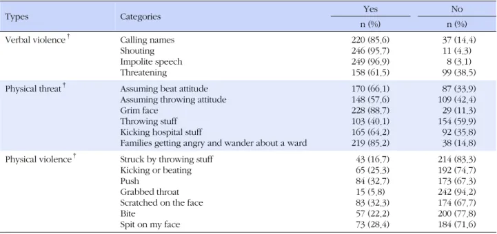 Table 2. Violence Experience of Subjects (N=257)