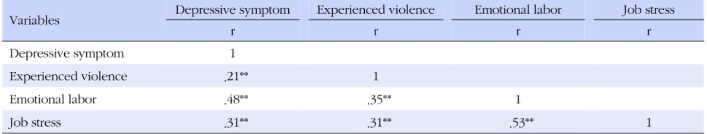 Table 4. Correlations between Experienced Violence, Emotional Labor, Job Stress, and Depression (N=257)