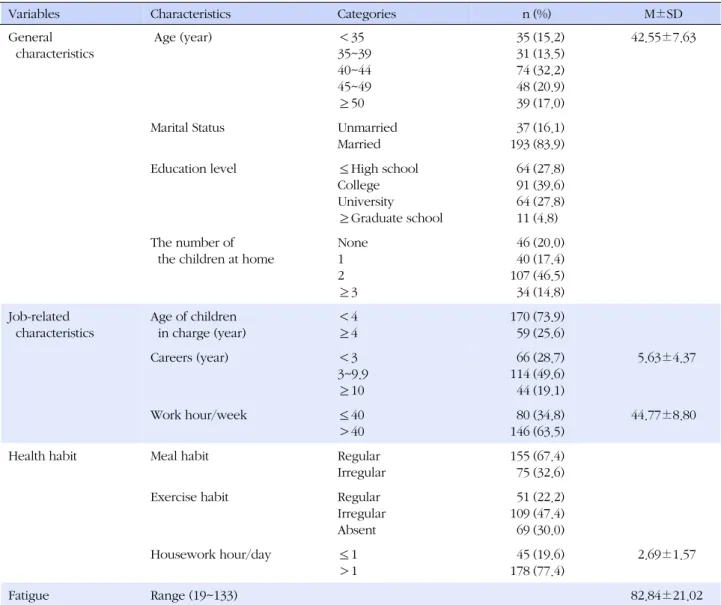 Table 1. Variables of the Study Participants (N=230)