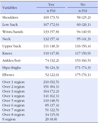 Table 2. Prevalence of Musculoskeletal Symptoms of the 