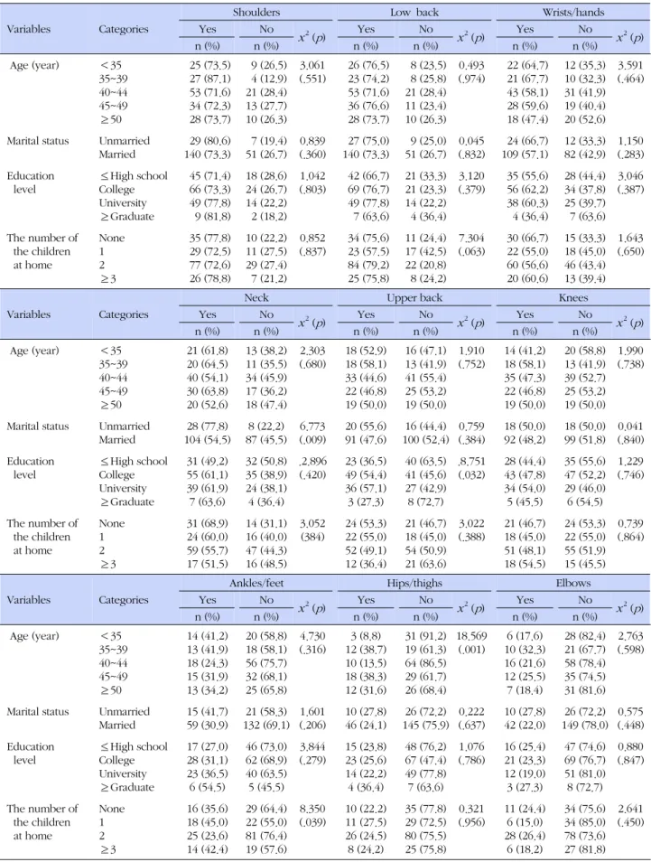 Table 3. Difference between Musculoskeletal Symptoms according to General Characteristics (N=230)