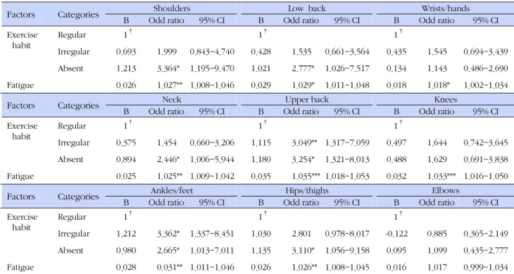 Table 5. Factors Affecting on Musculoskeletal Symptoms (N=230)
