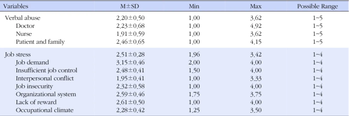 Table 2. The Level of Verbal Abuse Experience and Job Stress (N=245)