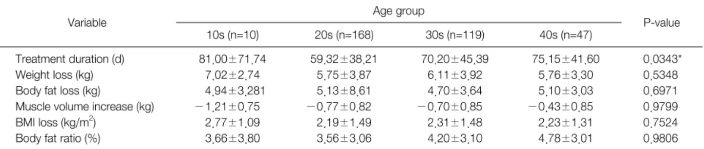 Fig. 2. Weight loss compared with each groups. Error bar indicates  standard error mean