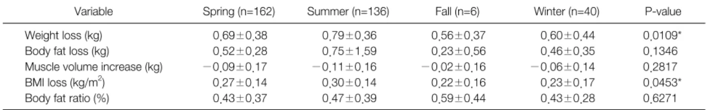 Table 4. Changes of Physical Composition per Week Compared with Each Groups