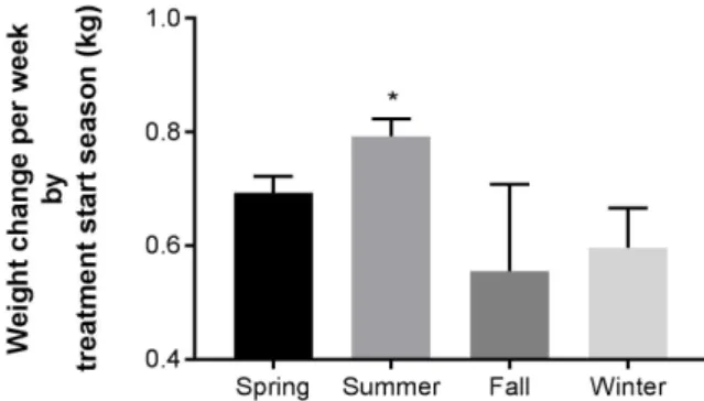 Fig. 5. Weight change per week compared with each groups. Error  bar  indicates  standard  error  mean