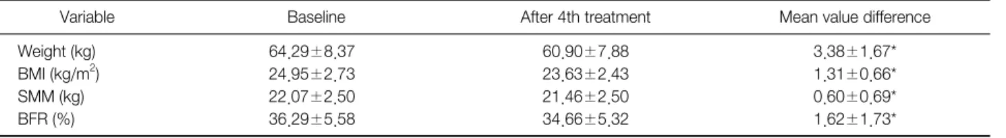 Table 3. Change of Weight, BMI, SMM, and BFR