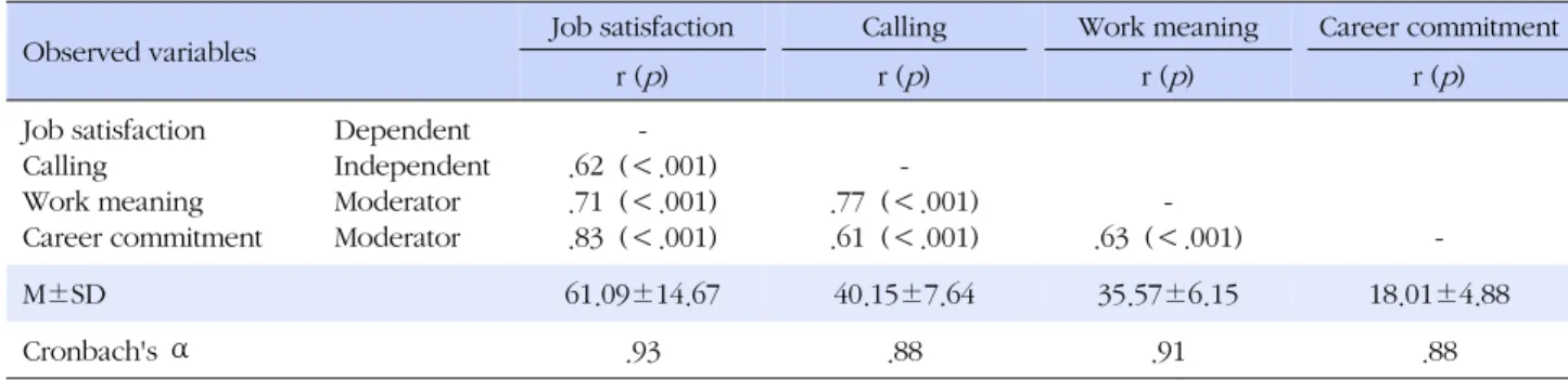 Table 1. Pearson Coefficient Correlations, Descriptive Statistics and Inter-item Consistency of Observed Variables (N=211)