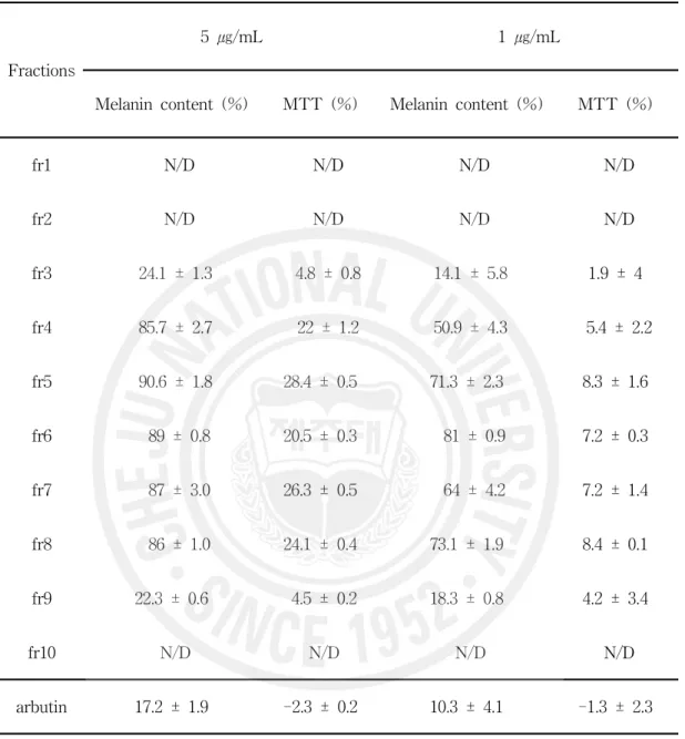 Table 13. Effects of subfractions of EtOAc extract of Is odon inflexus var. canescens on the melanin content in Melan-a cells.