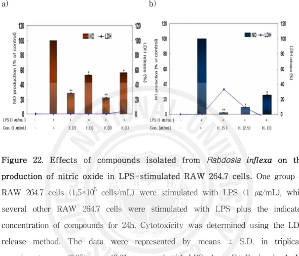 Figure 22. Effects of compounds isolated from Rabdosia inflexa on the