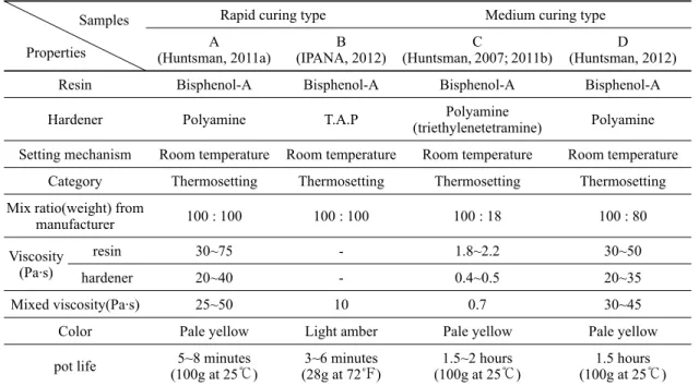 Table 1. Properties of the two-component epoxy resins in this study.