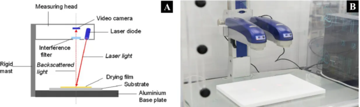 Figure 1. Optical measurements using Horus ®  film formation analyser(Brun et al., 2008)