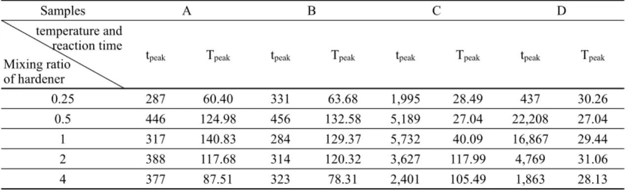 Table 4. Curing temperature(T peak , ℃) and reaction time(t peak , sec) of epoxy resins.