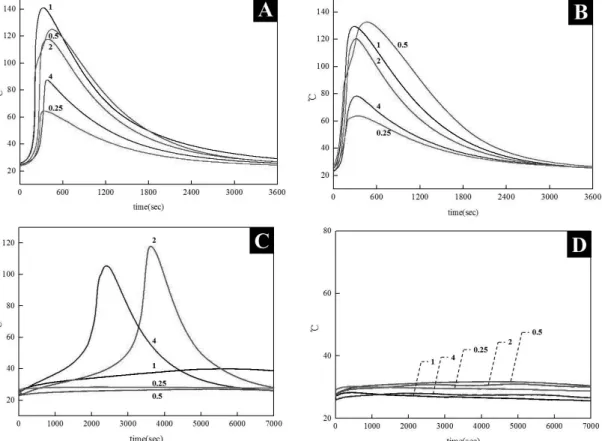 Figure 2. Exothermic curing reaction of epoxy resins with various mixing ratio. (A) sample A, (B) sample B, (C) sample  C, (D) sample D