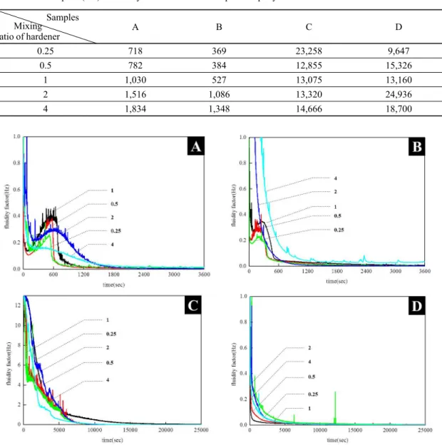 Table 5. The end point(sec) of fluidity variation of two-component epoxy resins. Samples Mixing  ratio of hardener  A B C D 0.25 718 369 23,258 9,647 0.5 782 384 12,855 15,326 1 1,030 527 13,075 13,160 2 1,516 1,086 13,320 24,936 4 1,834 1,348 14,666 18,70