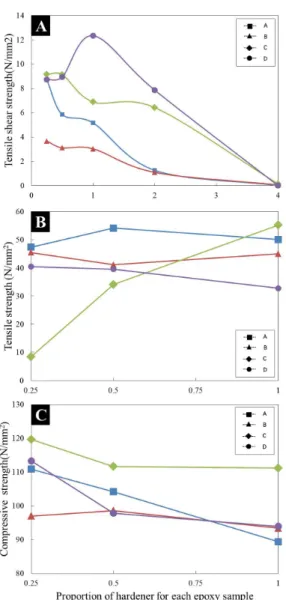 Table 6. Results of mechanical properties with samples for epoxy resins(N/mm 2 ).
