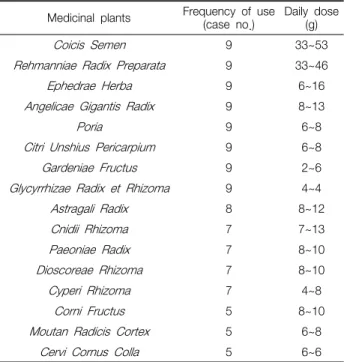 Table  1.  Composition  and  Daily  Dose  of  Korean  Herbal  Medicine