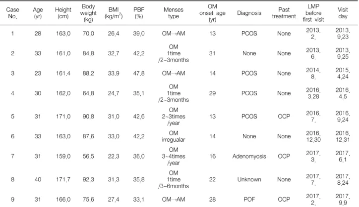 Table  2.  Characteristics  of  Patients