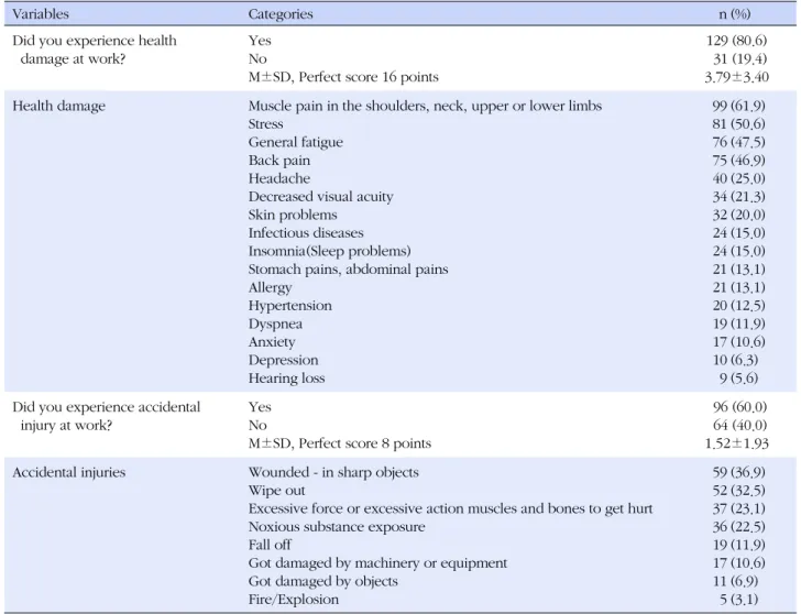 Table 1. Job-related Injuries (N=160)