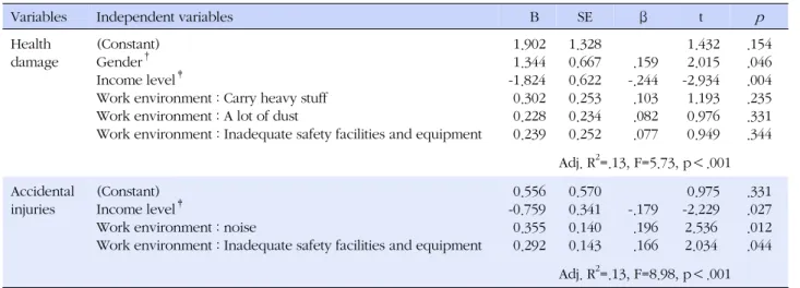 Table 5. Factors Affecting Job-related Injuries