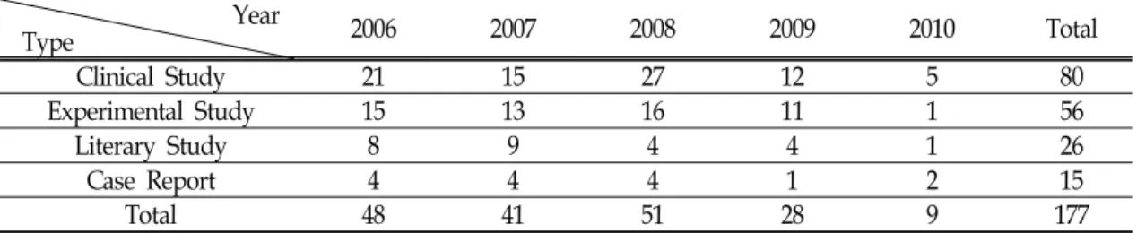 Table Ⅰ. Distribution of Articles as Classified by Type and Year of Publication (2006~2010)