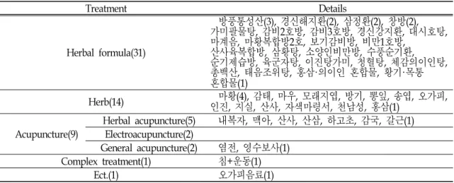 Table Ⅳ. The Number Treatment in 56 Experimental Studies and Details거나(3편),  체형에  대한  대상자의  인지도  조사(1편),  신체외형도의  타당성  평가(1편)를  위한  논문이 포함되어 있었다.연구에서  사용된  비만군의  선정  기준은  체질량지수(BMI)  23kg/m2  이상이  10편,  25kg/m2  이상이  17편이었다