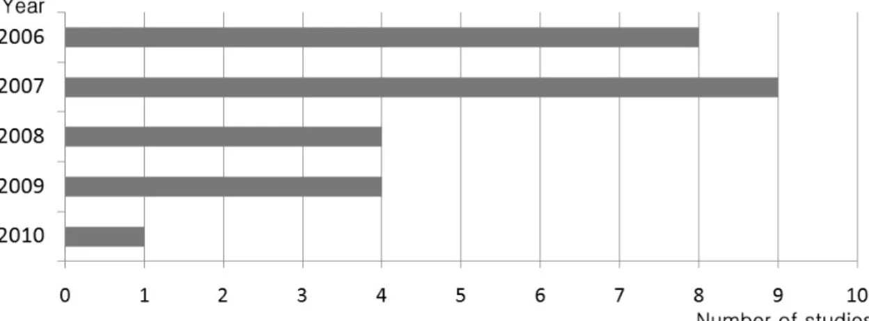 Figure  2.  The  number  of  literary  studies  in  each  year. 이는 사람을 대상으로 한 중재연구의 대조군 설정  비율(33건 중 7개)과 비교되었다